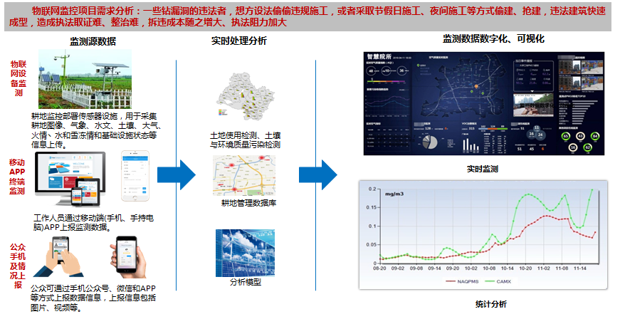 3.3 IoT Information Flow for Cultivated Land Management