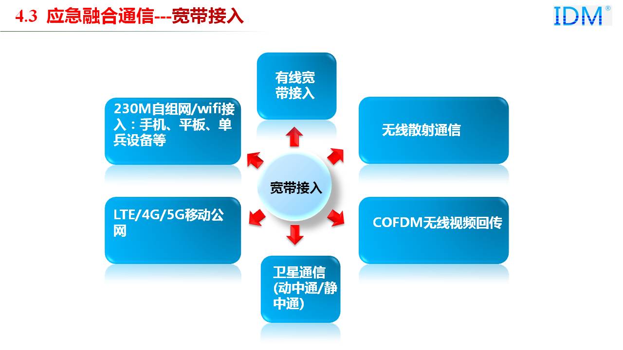 Emergency Converged Communication --- Broadband Access