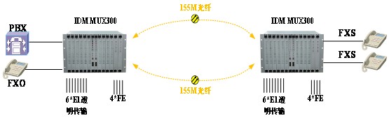 五、 应用示例二:电话光端机单端接入方案