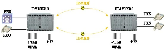 IDM MUX300一体化接入平台