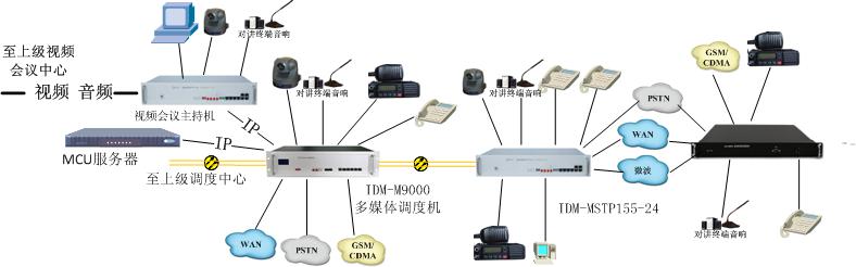 IDM 综合复用设备