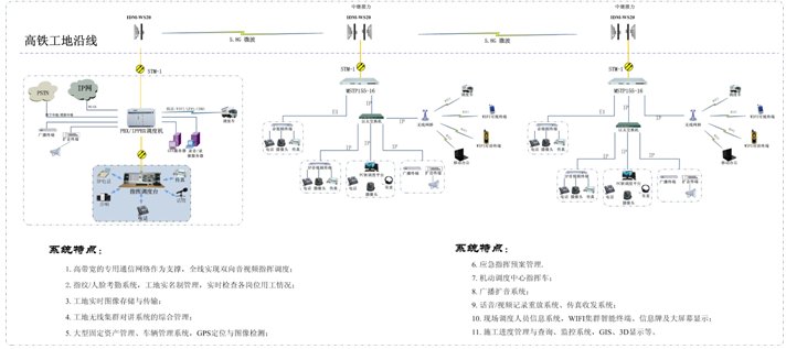 Audio/Video <a href=/solution/ target=_blank class=infotextkey>Command & Dispatch</a> System for High-Speed Railway Construction Sites