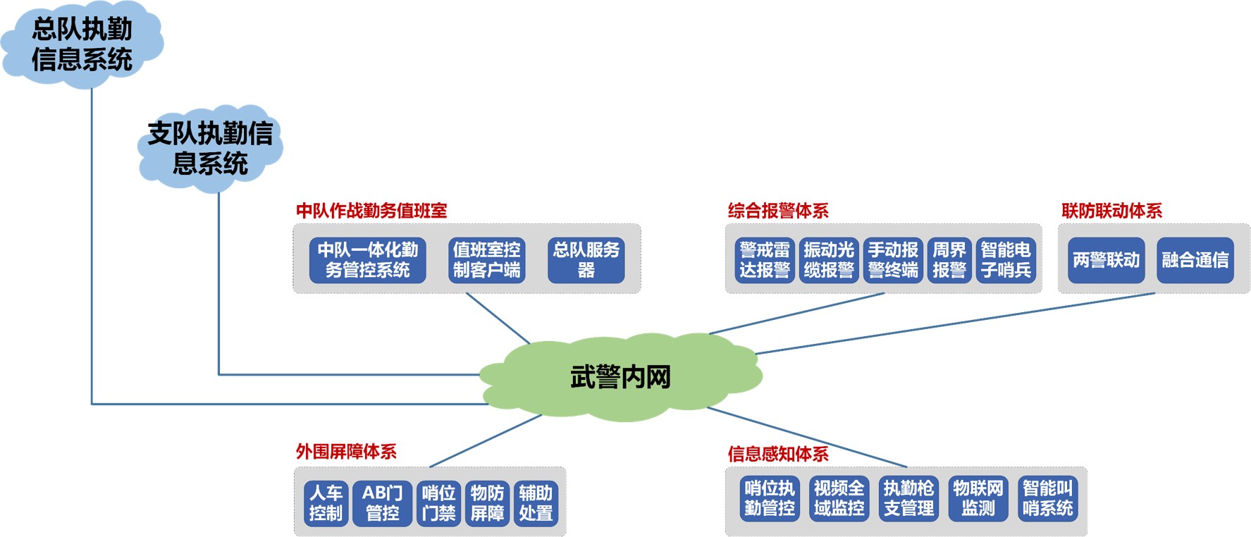 Based on the Internet of Things, through sensor technology, wireless communication, embedded technology, and image processing and transmission technology, realize the intelligent control of equipment warehouses, intelligently judge and identify the temperature, humidity, gas, etc. of the warehouse through the system, provide the camera list of each equipment warehouse, grasp the on-site environment in real time, and facilitate the chief to conduct online command and dispatch.