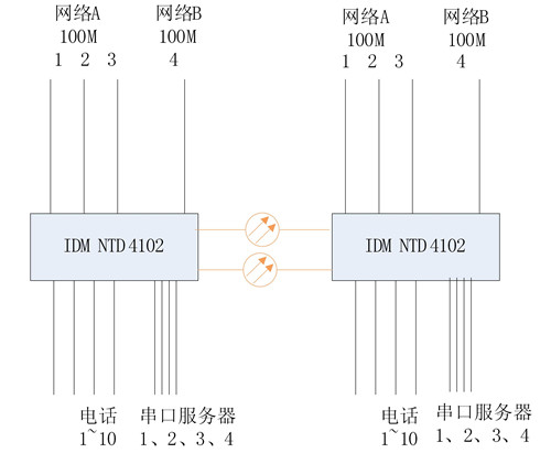 5、 IDM NTD4102光端机可以提供14路串口服务器插卡，通过第一路网络在中心端汇聚。