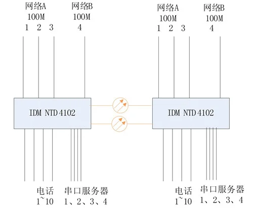 IDM NTD4102 Dual Optical Port Physically Isolated 100M Ethernet Telephone Optical Terminal