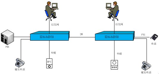 图1 IDM-MINI8综合业务复用设备典型应用（E1传输）