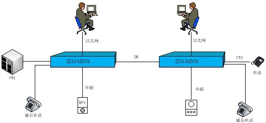 PCM Equipment IDM-MINI8 Integrated Service Multiplexer