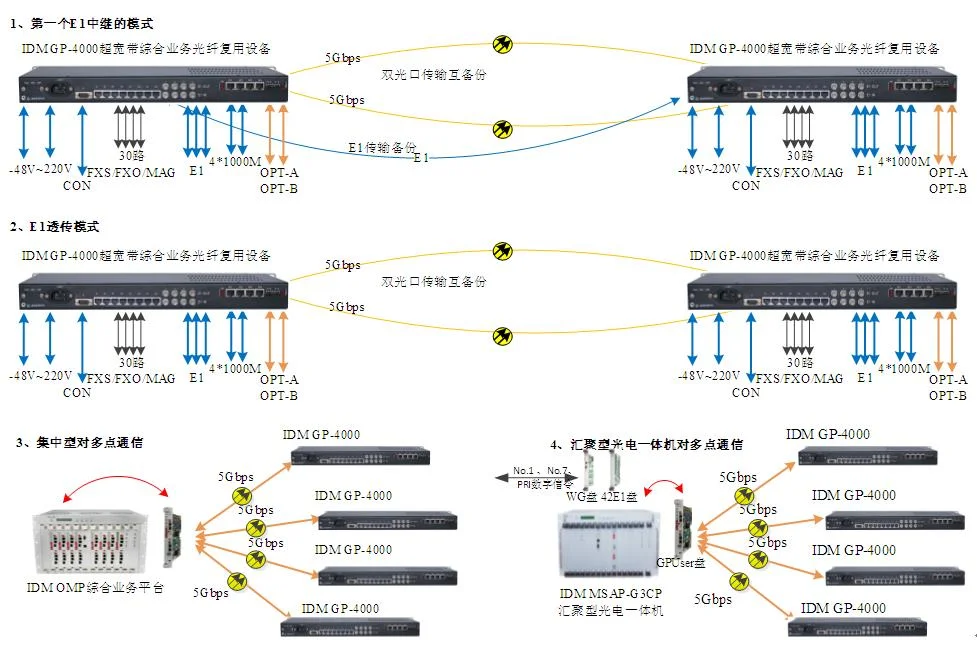 IDM OMP4000-10G Ultra-Broadband Integrated Services Optical Multiplexer