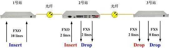 IDM-120PN2 Integrated Service Cross-Connect Multiplexer