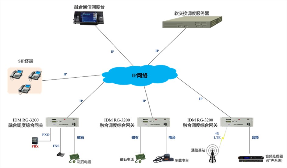 Telephone central office interface FXO, telephone set interface FXS, radio interface/PTT handset interface, LTE mobile phone interface, magneto telephone interface, public address interface, and mixer interface can all be uniformly dispatched at the dispatch console.