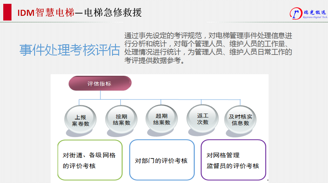 IV: IDM Smart Elevator - Emergency Plan