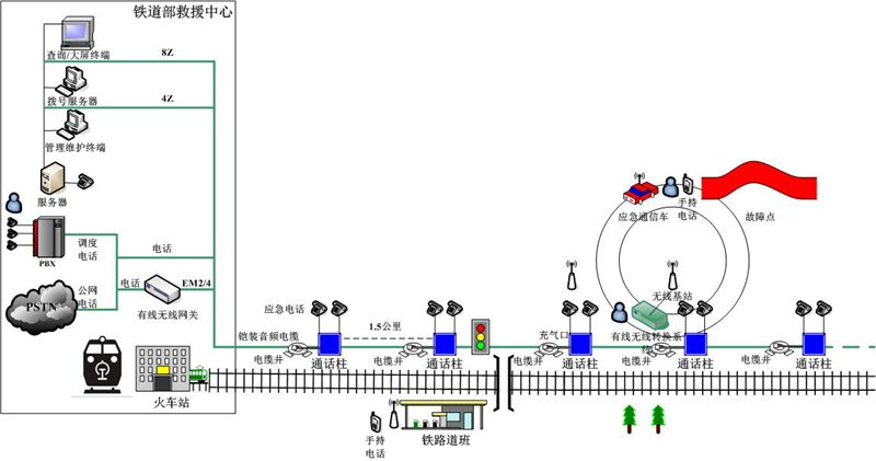 With the development of domestic communication networks, Beijing Raytrans Digital Technology Co., Ltd. has proposed a comprehensive solution for the railway emergency communication system.