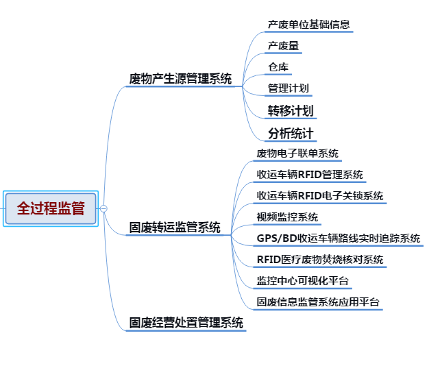 Solid waste treatment, solid waste, solid waste treatment supervision,