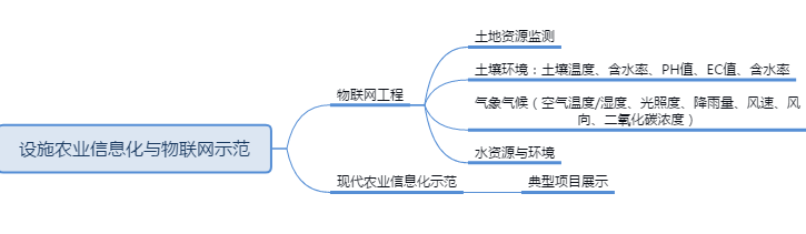 Smart Agriculture, Agricultural Informatization, Agricultural Resource Management