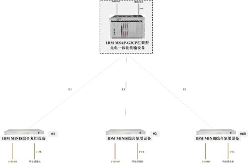 In this solution, the central office and each remote node are connected as follows: