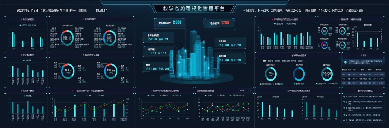 The system integrates campus energy consumption monitoring data, environmental monitoring data, vehicle access data, and personnel access data, displaying real-time and historical data information while providing AI intelligent analysis and early warning/prediction functions, offering big data analytical support for campus management to achieve energy conservation, cost reduction, and scientific management.