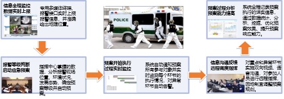 In sudden emergencies, after the dispatcher inputs event-related information or a third-party system reports event-related information, the emergency plan process is triggered. The system has a built-in emergency plan database and can be linked with the emergency plan system. Once the emergency process is triggered, it automatically integrates with voice, wired, wireless, video, surveillance, broadcast, GIS, command, and other systems.