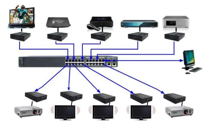 HDMI over IP Ethernet Extender
