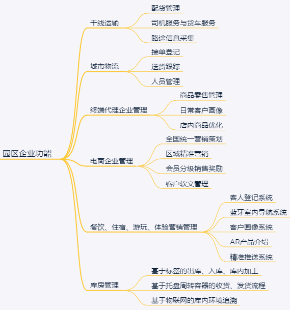 Park Surveillance, Smart Park, Smart Logistics Park, Logistics Park Management,