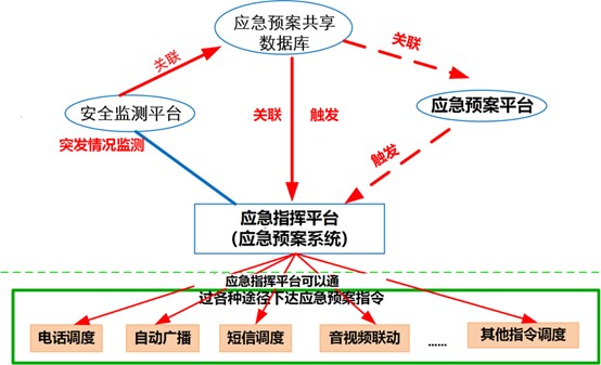 In sudden emergencies, after the dispatcher inputs event-related information or a third-party system reports event-related information, the emergency plan process is triggered. The system has a built-in emergency plan database and can be linked with the emergency plan system. Once the emergency process is triggered, it automatically integrates with voice, wired, wireless, video, surveillance, broadcast, GIS, command, and other systems.