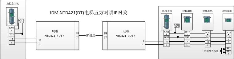 IDM DTWF-2 Elevator Five-party Intercom IP Gateway