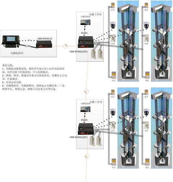 2. IP-based elevator five-party intercom and smart elevator management system