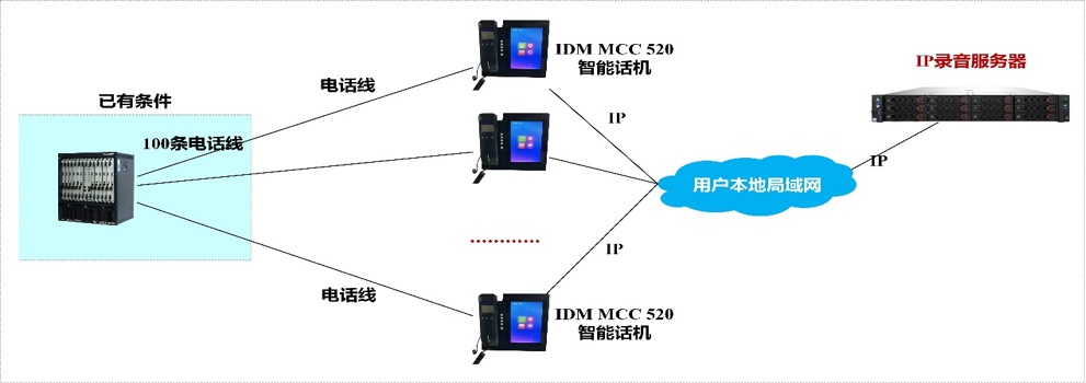 IDM MCC520 is a PSTN+SIP dual-mode telephone. With dispatch console software installed at the central site, it enables point-to-point video calls, audio/video broadcast intercom, video conferencing, and other functions.