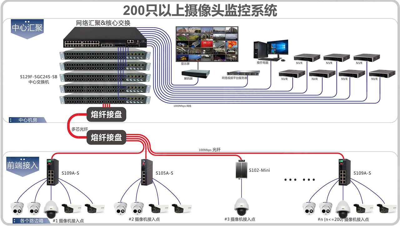Small and Medium-sized Network System Solution