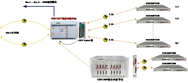 应用四、IDM OMP 和IDM G3CP 与各种宽带光纤接入设备的混合模式