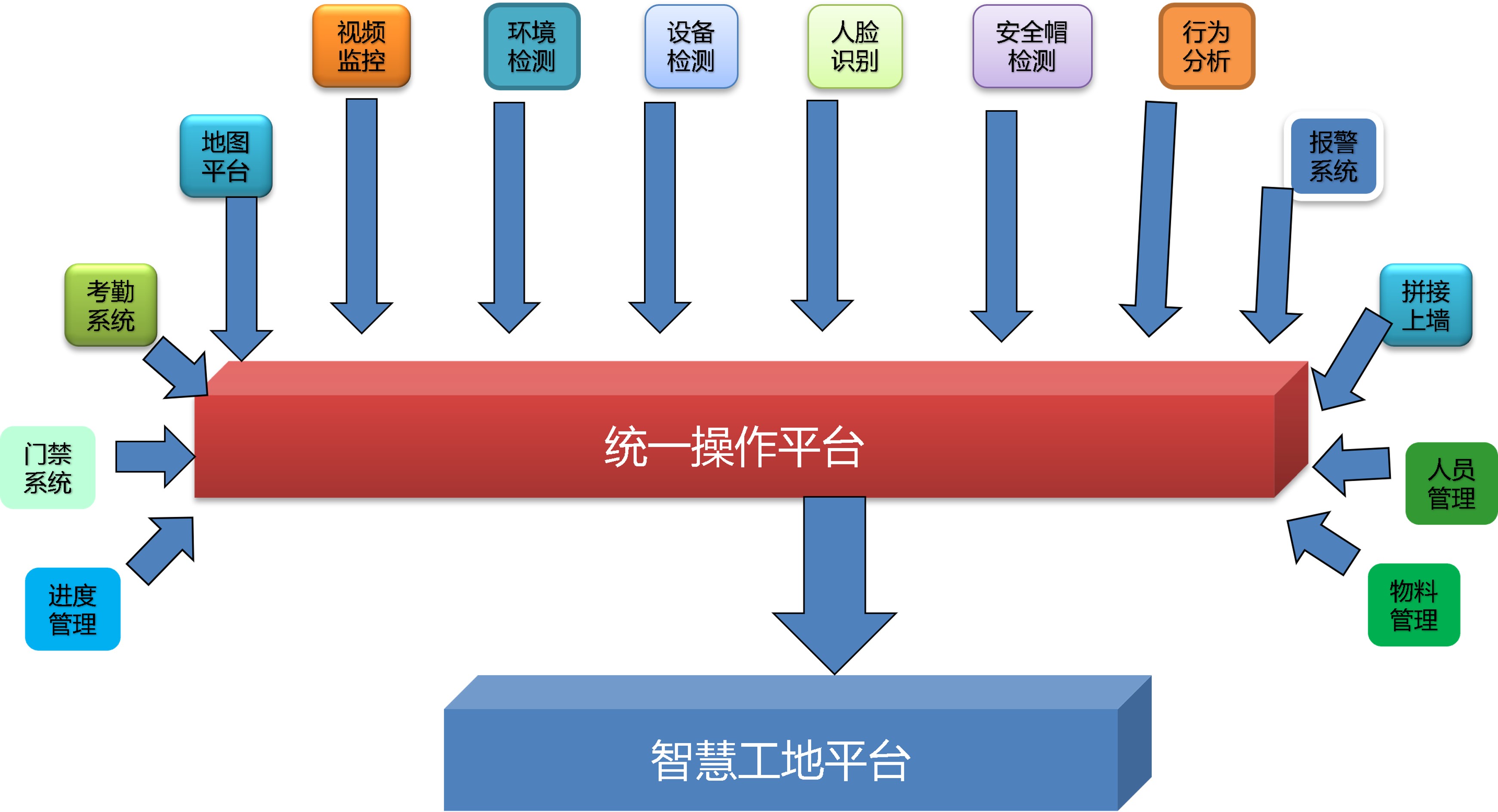 IV. Multi-system Integration of the Smart Construction Site