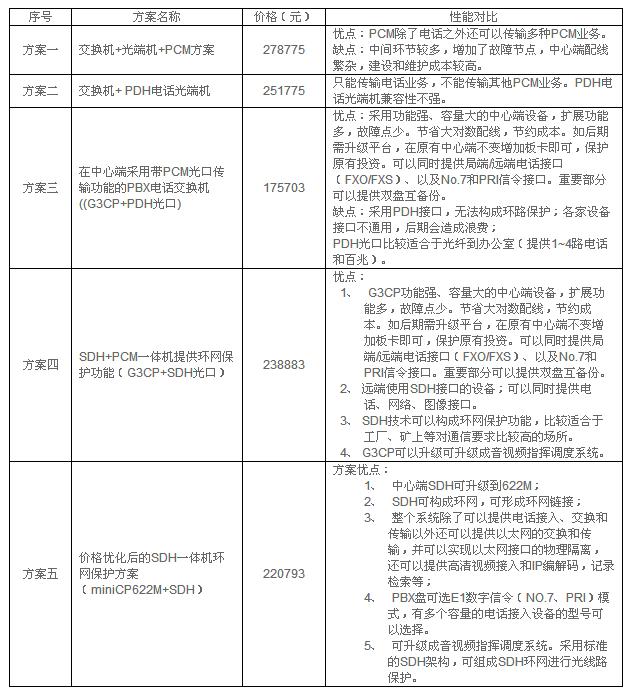 From the above table analysis, Solution 4 has stronger functionality. The central end equipment is powerful, critical components can be duplicated, capacity is large with ample upgrade margin, and it offers not only FXO loop trunk interfaces but also E1-based digital signaling (SS7, PRI, etc.), resulting in large trunk capacity and fast call setup speed.