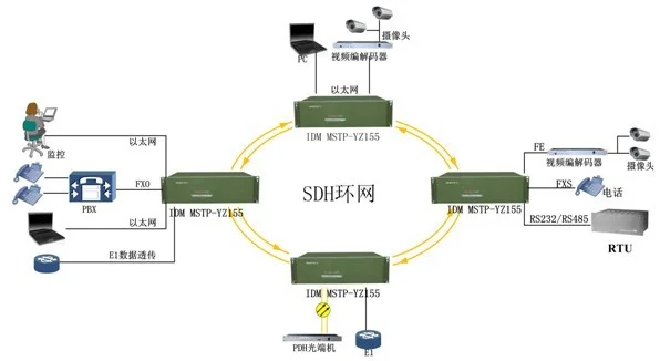 IDM MSTP-YZ155 Broadband/Narrowband Integrated Optical Terminal