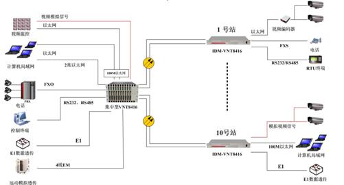 IDM-VNT8416 Multi-service Video Optical Terminal