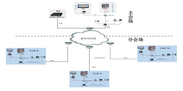 The overall topology design of the network video conference system is shown in Figure 1 below.
