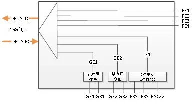 IDM GTD442 Dual Gigabit Telephone Optical Terminal