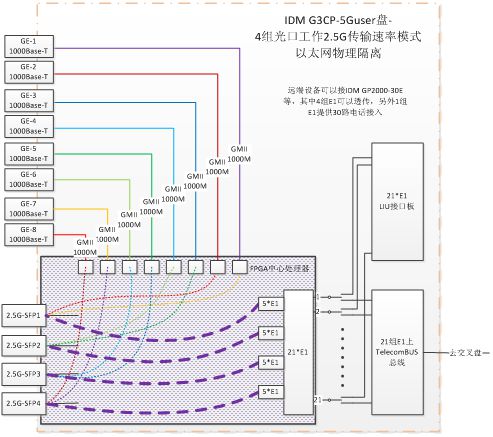 六、千兆网光端机的环网应用