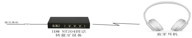 IDM Fixed Phone to Wireless WIFI/Bluetooth Headset Device