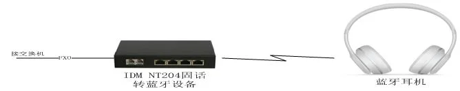When the IDM NT204 (IP) is directly configured with a Bluetooth interface, it can provide conversion for 1 telephone voice interface. When using the Bluetooth interface, it can directly correspond to one Bluetooth headset for communication.