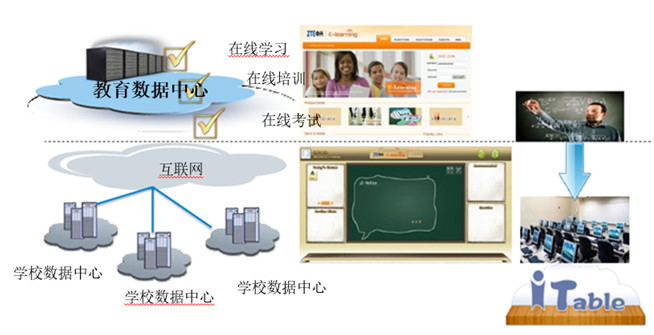 Ø Establish a data center: Enable online related teaching activities, such as learning, training, exams, certification, etc.;