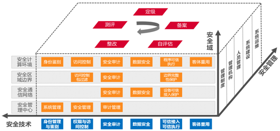 Level 3 Security Protection Framework