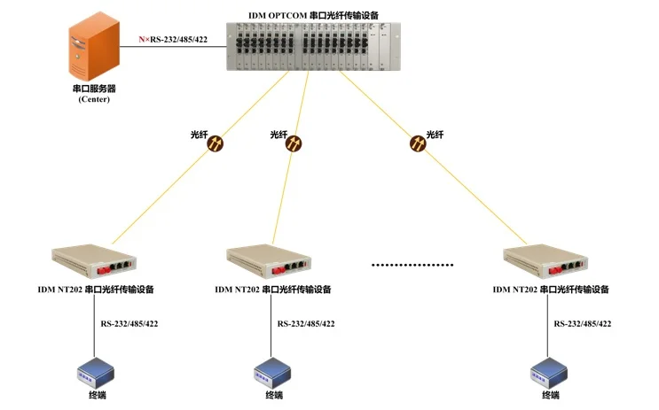 IDM OPTCOM Serial Fiber Optic Transmission Equipment