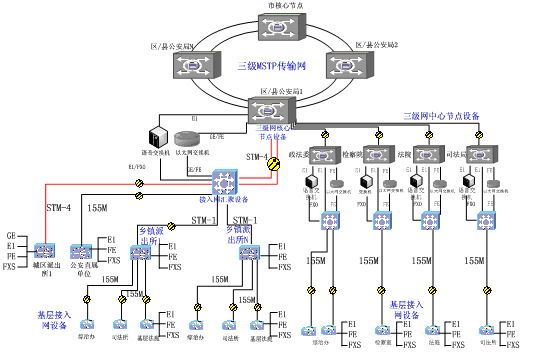 Overall structure diagram of MSTP optical transmission equipment application solution in political and legal access network (in the diagram, N police stations are connected to aggregation node equipment via N STM-1 links, the aggregation node equipment is then connected to the county/district public security bureau MSTP optical transmission equipment via 1-2 STM-4 interfaces, and the county/district public security bureau MSTP optical transmission equipment is further connected to the procuratorate, court, justice, and political-legal committee. Voice services of all access network departments are relayed to the three-level network switch via the county public security bureau E1 voice trunk)