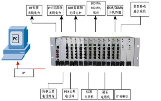 5、IDM M9000B通信指挥调度系统--典型终端分类