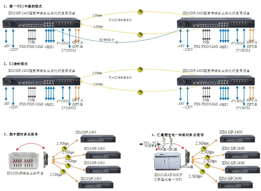IDM OMP2400-4E1-30E Ultra-Broadband Integrated Service Optical Multiplexer