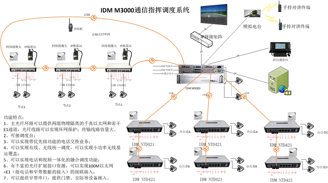 ##### 7. IDM M3000 Communication Command & Dispatch System Functions