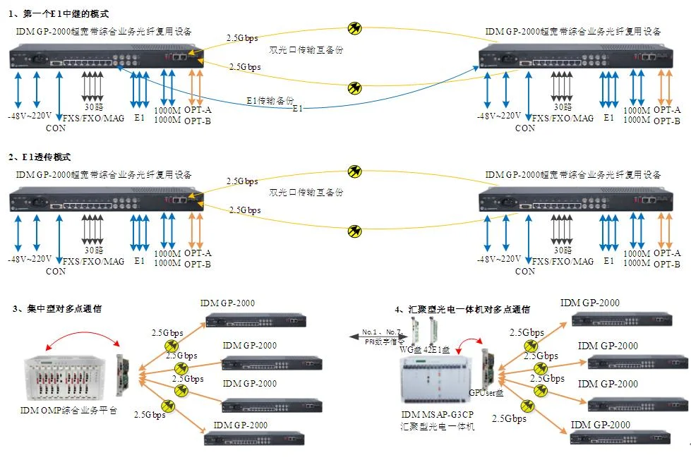 IDM OMP2000-4E1-30E超宽带综合业务光纤复用设备 30路电话 2路千兆网 4E1