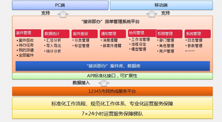 Immediate Response Work Order Dispatch Management System
