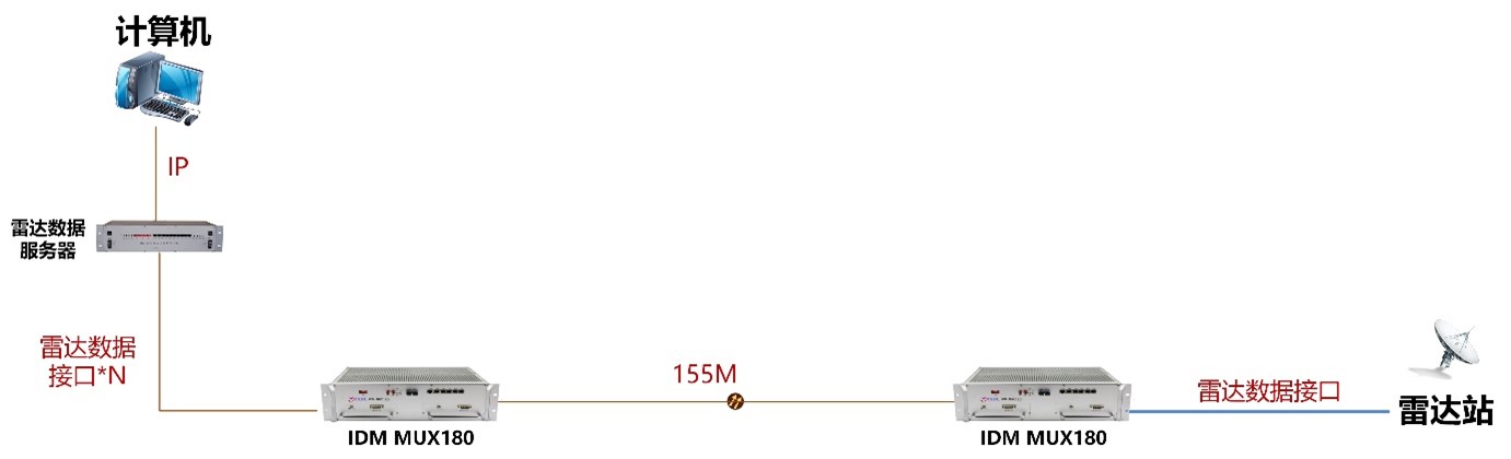 For application scenarios with a relatively small number of radars, point-to-point fiber interconnection can also be used for transmission. A typical application diagram is shown below.