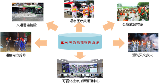 Typical Applications of Emergency Command