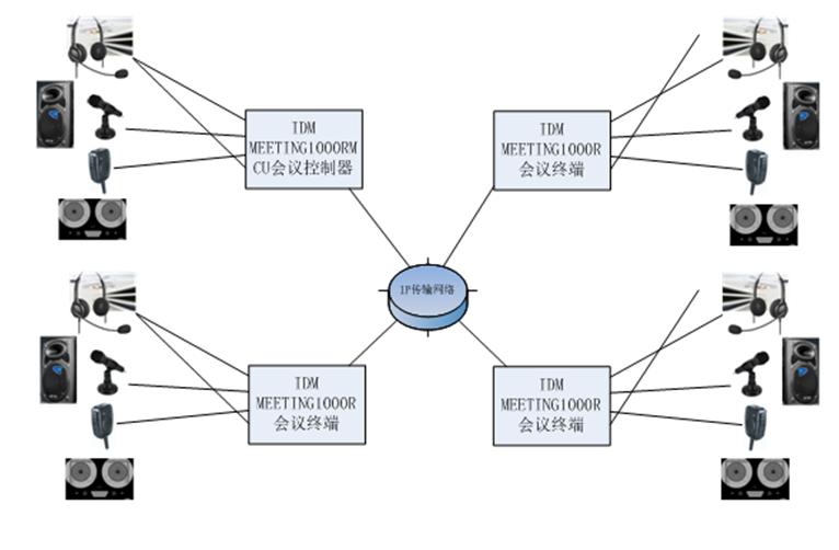 IDM MEETING1000R有会议管理端MCU和会议终端组成,会议终端支持4个IP方向,有较小的会议控制能力。MCU可以支持32个IP方向,可以支持32方全双工会议能力。